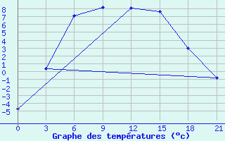 Courbe de tempratures pour Serov