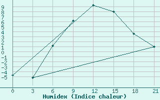 Courbe de l'humidex pour Ashotsk