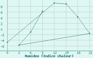 Courbe de l'humidex pour Varena