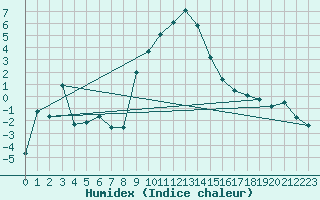 Courbe de l'humidex pour Aigle (Sw)