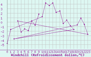 Courbe du refroidissement olien pour Marsens