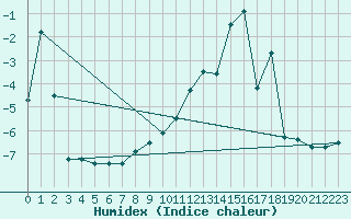 Courbe de l'humidex pour Laegern