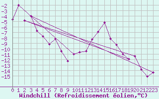 Courbe du refroidissement olien pour Ineu Mountain