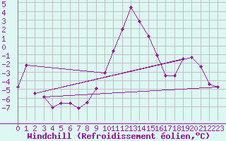 Courbe du refroidissement olien pour Chur-Ems