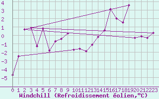 Courbe du refroidissement olien pour Kilpisjarvi