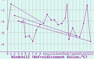 Courbe du refroidissement olien pour Mehamn