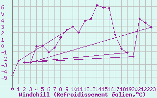 Courbe du refroidissement olien pour Vaestmarkum