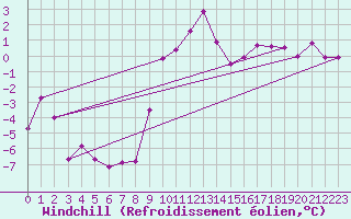 Courbe du refroidissement olien pour Waidhofen an der Ybbs