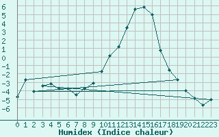 Courbe de l'humidex pour Kjeller Ap