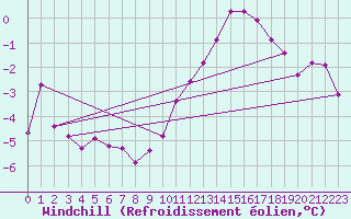 Courbe du refroidissement olien pour Bellengreville (14)