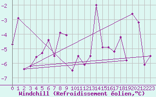 Courbe du refroidissement olien pour Bivio