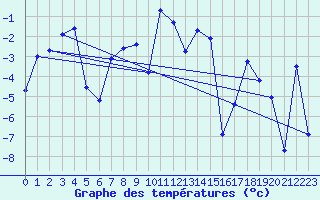 Courbe de tempratures pour Eggishorn
