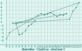 Courbe de l'humidex pour Stora Sjoefallet