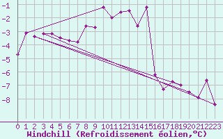 Courbe du refroidissement olien pour Usti Nad Labem