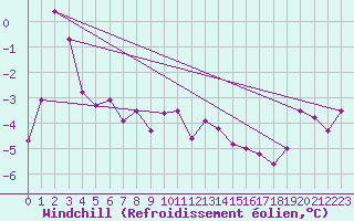 Courbe du refroidissement olien pour Tarcu Mountain