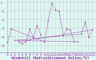 Courbe du refroidissement olien pour Reutte