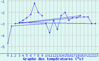 Courbe de tempratures pour Titlis