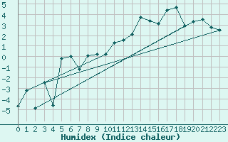Courbe de l'humidex pour Vogel
