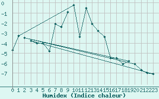 Courbe de l'humidex pour Grosser Arber