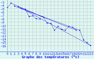 Courbe de tempratures pour Les Diablerets