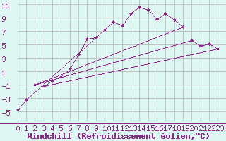 Courbe du refroidissement olien pour Sodankyla Vuotso