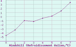Courbe du refroidissement olien pour Sodankyla Vuotso