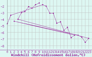 Courbe du refroidissement olien pour Bad Marienberg