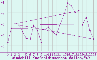 Courbe du refroidissement olien pour Charleroi (Be)