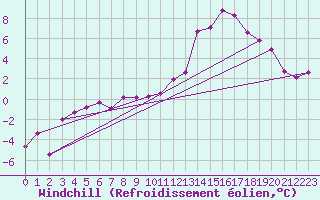 Courbe du refroidissement olien pour Delsbo