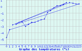 Courbe de tempratures pour Holmon