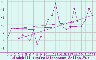 Courbe du refroidissement olien pour Oberriet / Kriessern