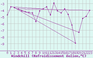 Courbe du refroidissement olien pour Bergn / Latsch