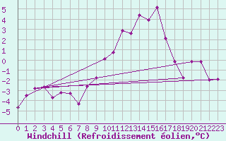 Courbe du refroidissement olien pour Bessey (21)