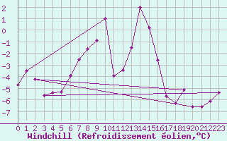 Courbe du refroidissement olien pour Les Diablerets
