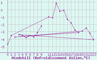 Courbe du refroidissement olien pour Ballon de Servance (70)
