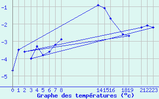 Courbe de tempratures pour Recoules de Fumas (48)