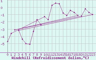 Courbe du refroidissement olien pour Resko