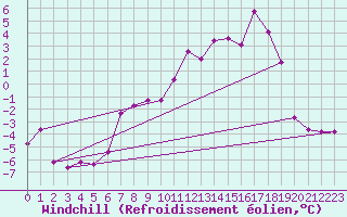 Courbe du refroidissement olien pour Weissenburg