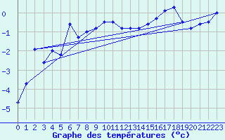 Courbe de tempratures pour Titlis