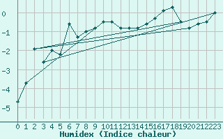 Courbe de l'humidex pour Titlis