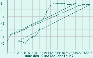 Courbe de l'humidex pour Leipzig