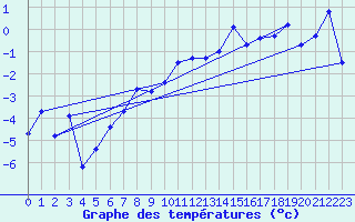Courbe de tempratures pour Blahammaren