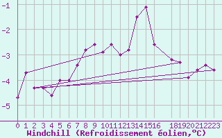 Courbe du refroidissement olien pour Myken