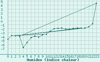 Courbe de l'humidex pour Vinjeora Ii