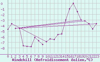 Courbe du refroidissement olien pour Ummendorf