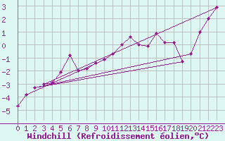 Courbe du refroidissement olien pour Spa - La Sauvenire (Be)