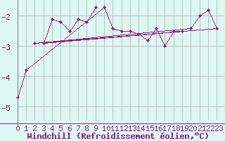 Courbe du refroidissement olien pour Kuggoren