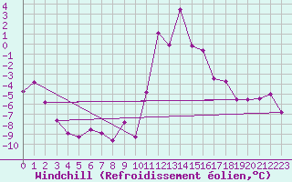 Courbe du refroidissement olien pour Bourg-Saint-Maurice (73)
