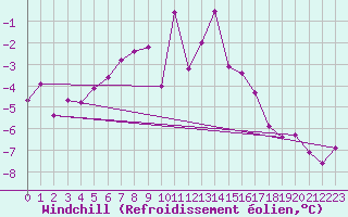 Courbe du refroidissement olien pour Eskdalemuir