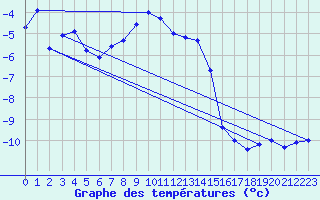 Courbe de tempratures pour Kasprowy Wierch